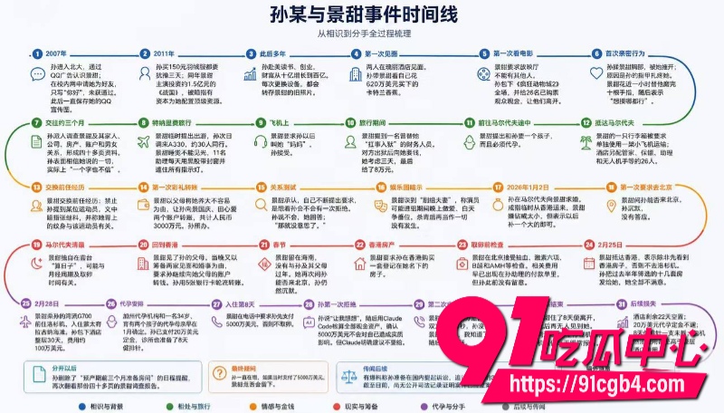 景甜孙宇晨5000万美元代孕长文全网炸锅 北大校友女神变被告 律师张起淮回应情况属实 网友直呼大结果文学现场